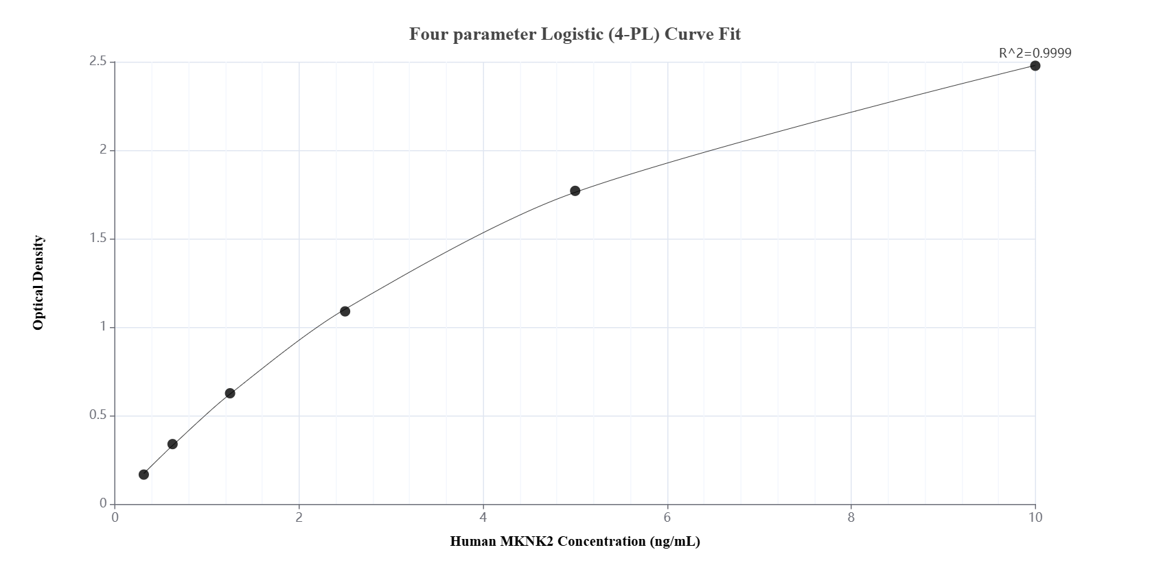 Sandwich ELISA standard curve of MP00216-4